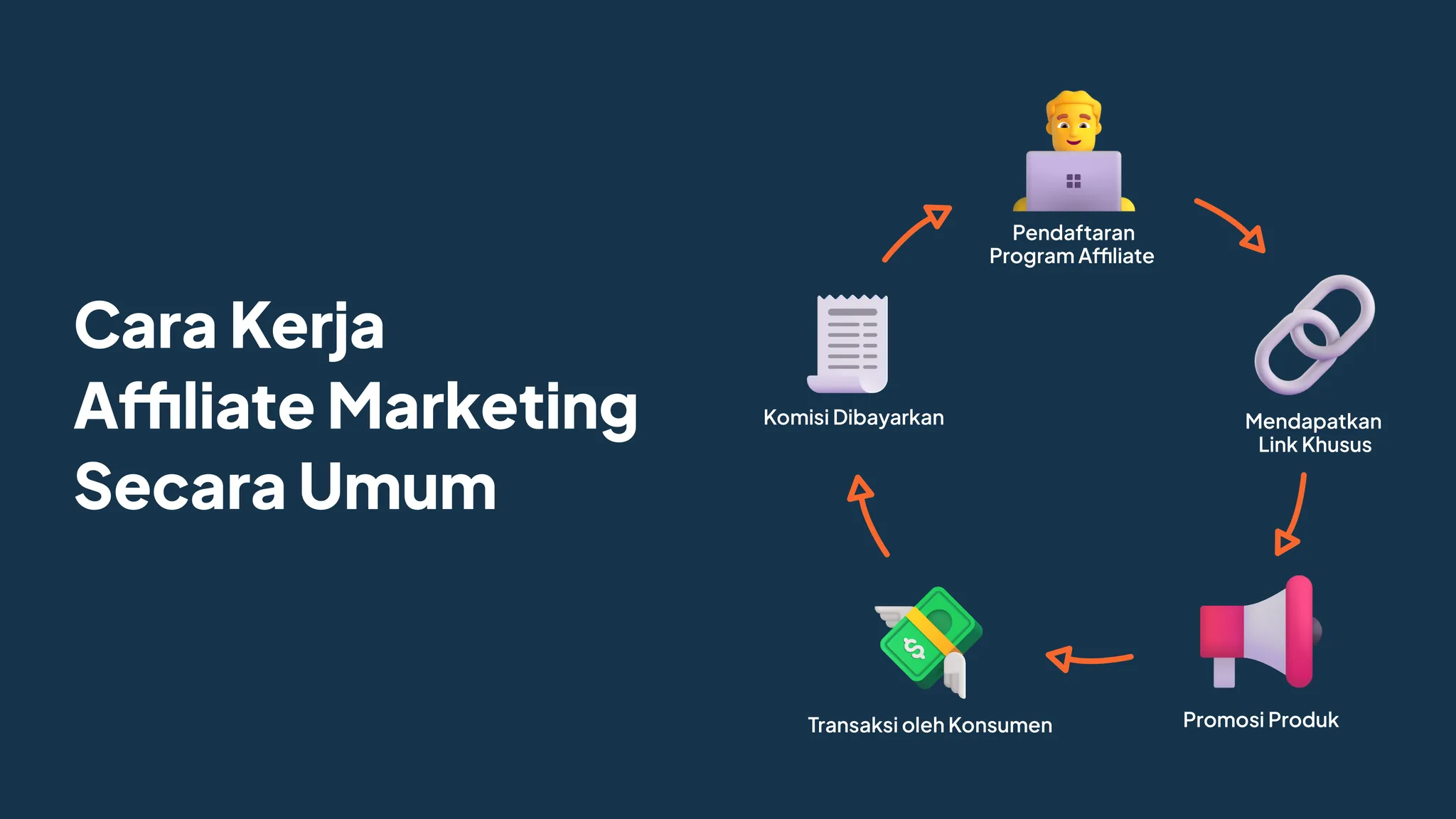 Cara kerja affiliate marketing secara umum