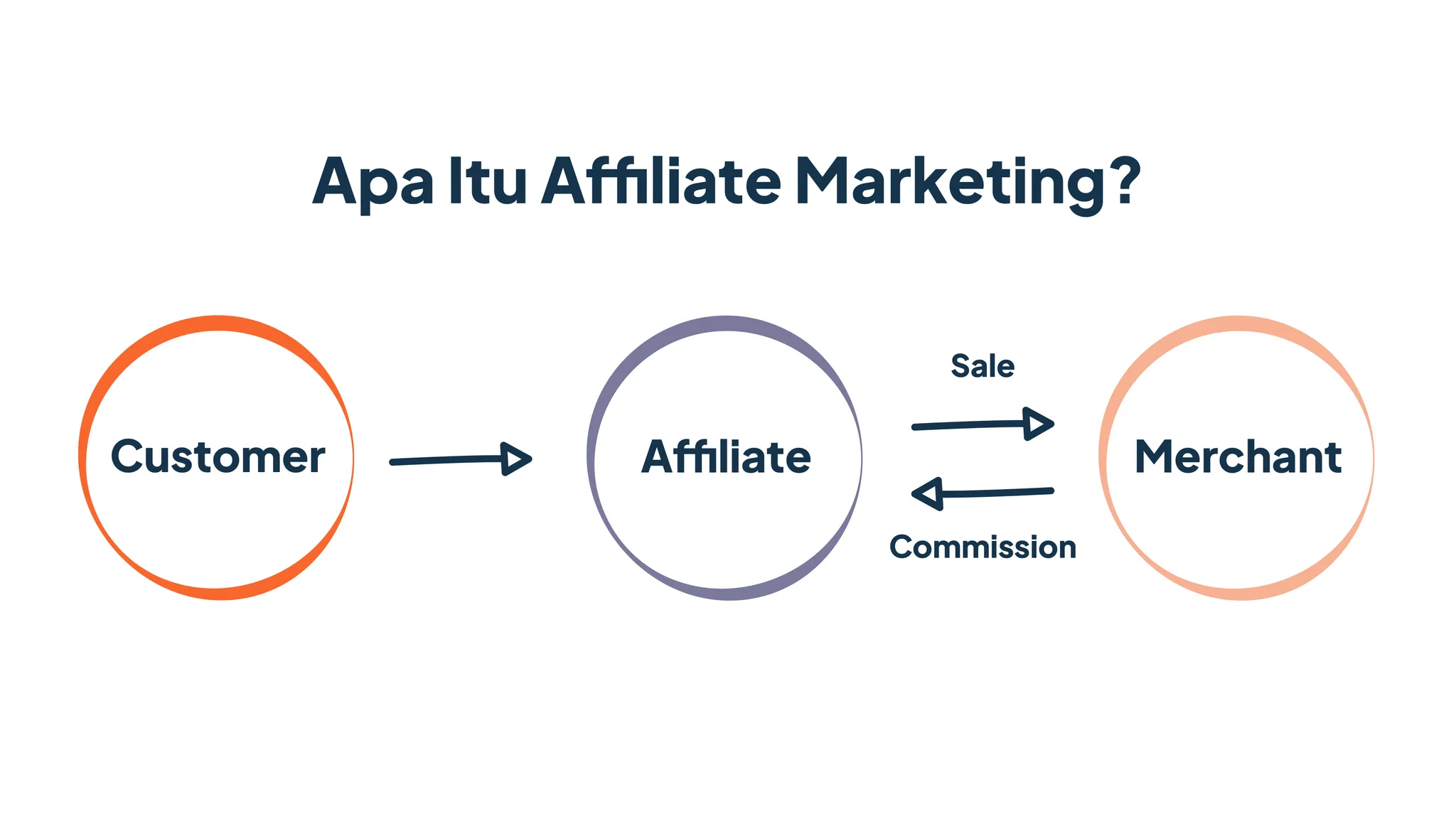 Peran affiliate, merchant, dan konsumen