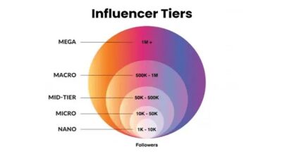 Jenis-Jenis Influencer untuk Bisnis